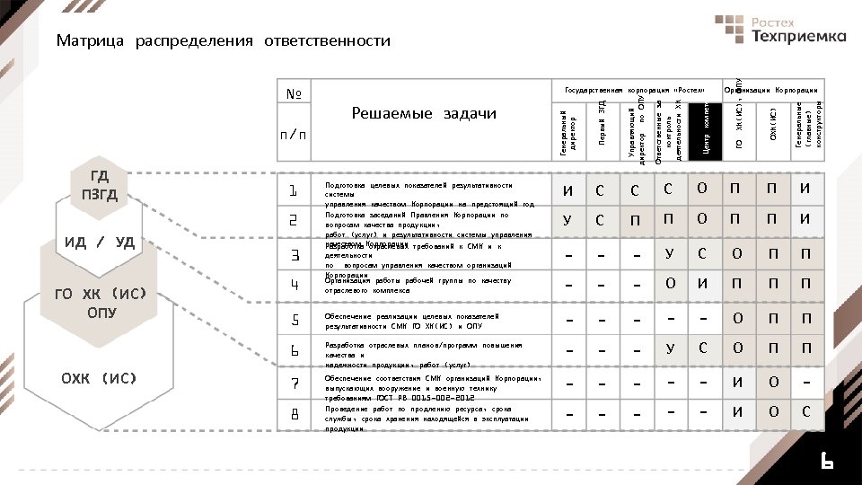 ХК(ИС), ОПУ Организации Корпорации О П П И У С П П О П