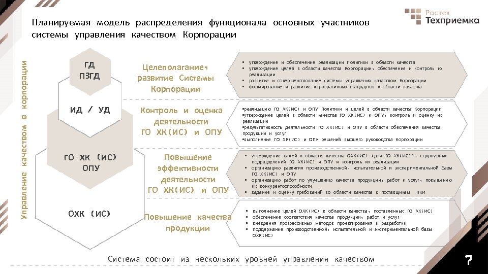 Управление качеством в корпорации Планируемая модель распределения функционала основных участников системы управления качеством Корпорации
