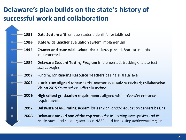 Delaware’s plan builds on the state’s history of successful work and collaboration 1983 Data