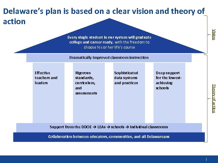 Delaware’s plan is based on a clear vision and theory of action Vision Every