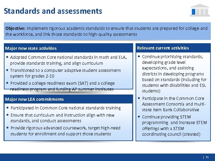 Standards and assessments Objective: Implement rigorous academic standards to ensure that students are prepared