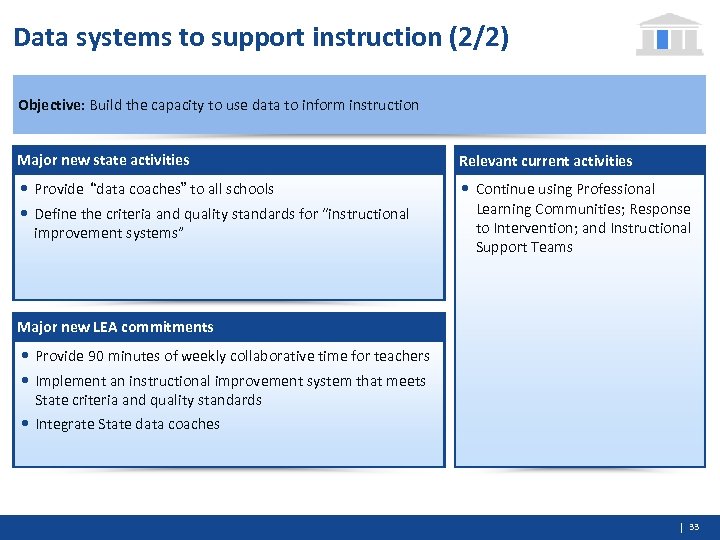 Data systems to support instruction (2/2) Objective: Build the capacity to use data to