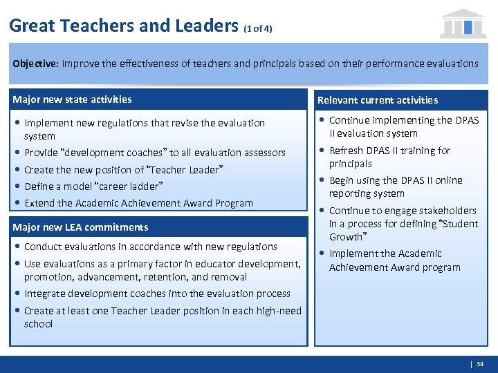 Great Teachers and Leaders (1 of 4) Objective: Improve the effectiveness of teachers and