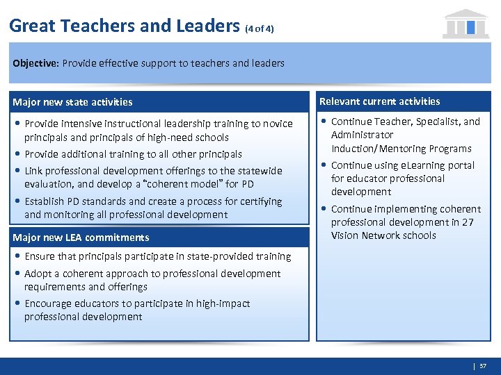 Great Teachers and Leaders (4 of 4) Objective: Provide effective support to teachers and