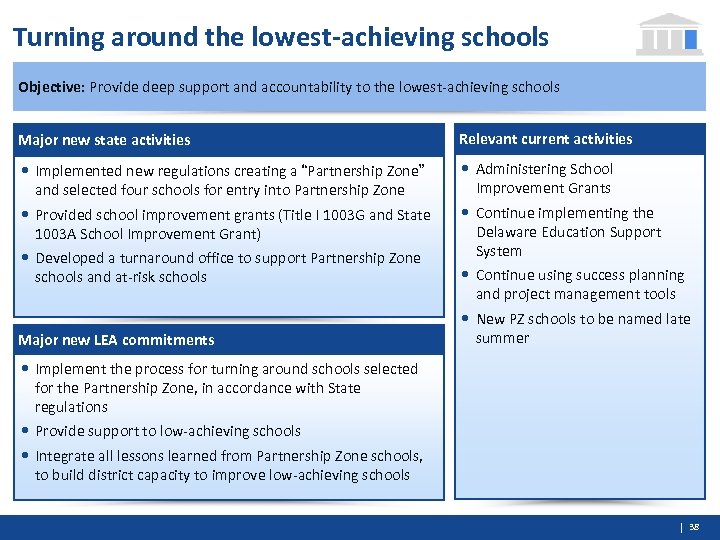Turning around the lowest-achieving schools Objective: Provide deep support and accountability to the lowest-achieving