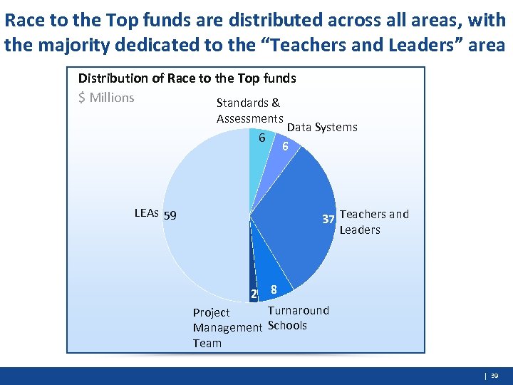 Race to the Top funds are distributed across all areas, with the majority dedicated