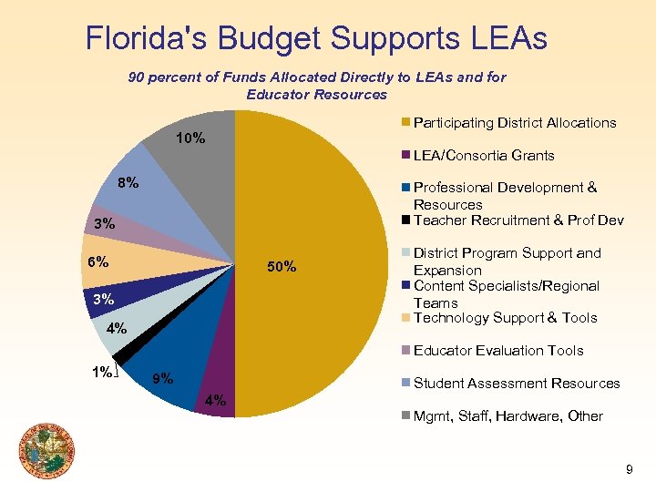 Florida's Budget Supports LEAs 90 percent of Funds Allocated Directly to LEAs and for
