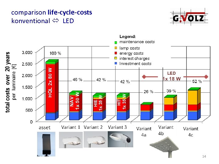 comparison life-cycle-costs konventional LED Legend: maintenance costs LED HIT 1 x 35 W HIE