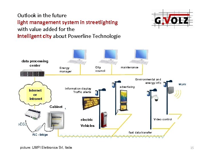 Outlook in the future light management system in streetlighting with value added for the