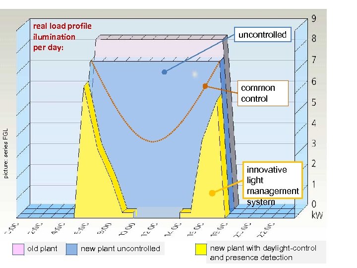 real load profile ilumination per day: uncontrolled picture: series FGL common control innovative light