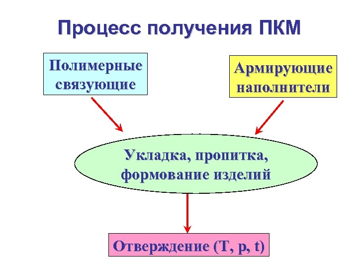 Процесс получения ПКМ Полимерные связующие Армирующие наполнители Укладка, пропитка, формование изделий Отверждение (T, p,