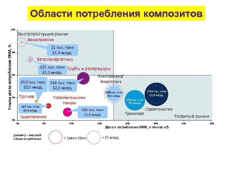 Области потребления композитов 12% Быстрорастущие рынки Темпы роста потребления ПКМ, % Авиастроение 21 тыс.