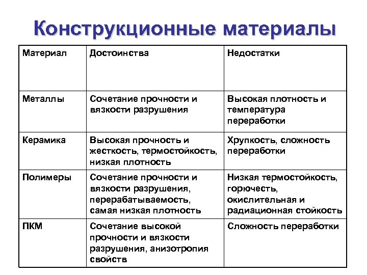 Недостаток материала. Преимущества и недостатки конструкционных материалов. Недостатки конструкционных материалов. Преимущества конструкционных материалов. Преимущества и недостатки композиционных материалов.