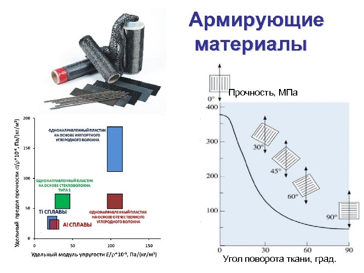 Армирующие материалы Прочность, МПа Угол поворота ткани, град. 