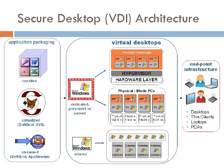 Secure Desktop (VDI) Architecture 