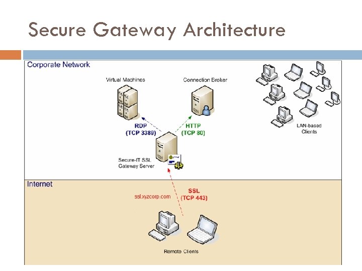 Secure Gateway Architecture 