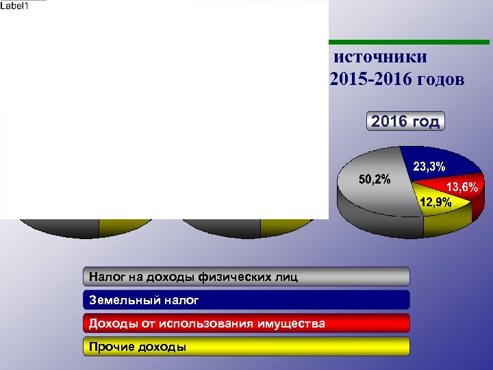 Администрация города Челябинска КОМИТЕТ ФИНАНСОВ Бюжетообразующие доходные источники на 2014 год и на плановый