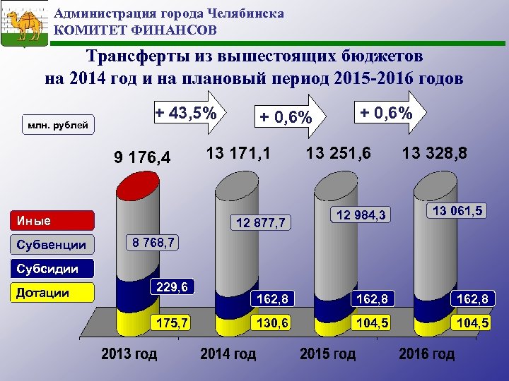 Администрация города Челябинска КОМИТЕТ ФИНАНСОВ Трансферты из вышестоящих бюджетов на 2014 год и на