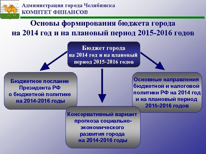 Администрация города Челябинска КОМИТЕТ ФИНАНСОВ Основы формирования бюджета города на 2014 год и на