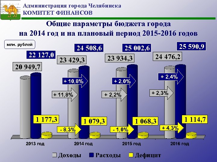 Администрация города Челябинска КОМИТЕТ ФИНАНСОВ Общие параметры бюджета города на 2014 год и на