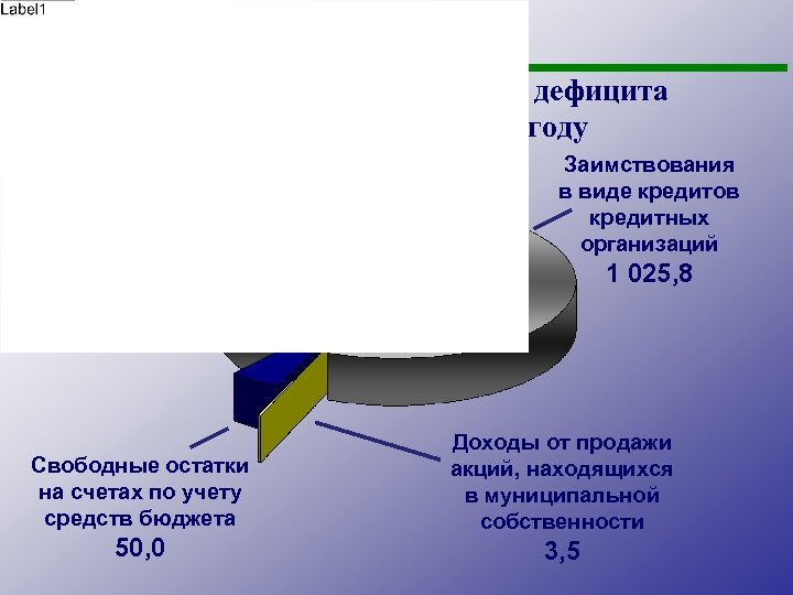 Администрация города Челябинска КОМИТЕТ ФИНАНСОВ Источники финансирования дефицита бюджета города в 2014 году млн.