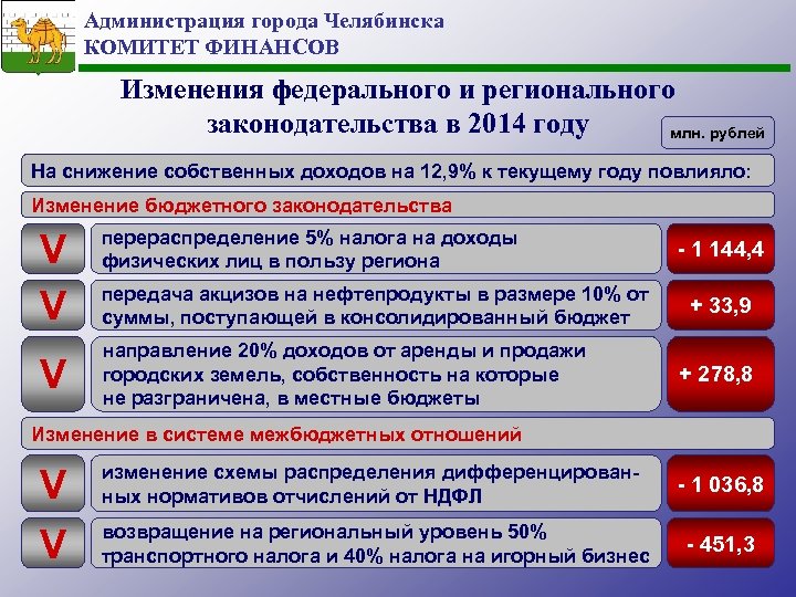 Администрация города Челябинска КОМИТЕТ ФИНАНСОВ Изменения федерального и регионального законодательства в 2014 году млн.