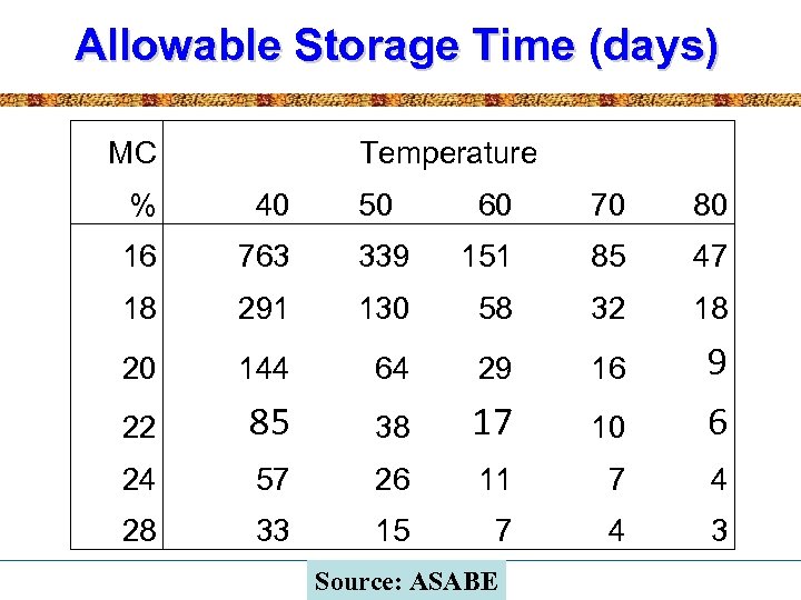 Allowable Storage Time (days) MC Temperature % 40 50 60 70 80 16 763