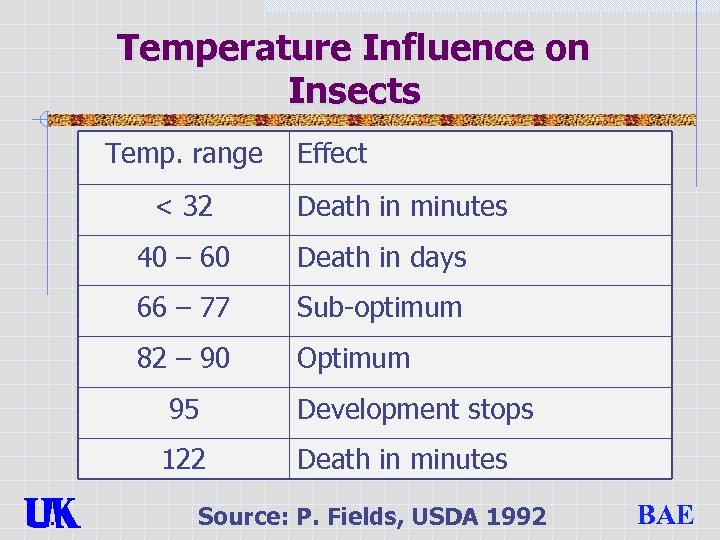 Temperature Influence on Insects Temp. range < 32 Effect Death in minutes 40 –