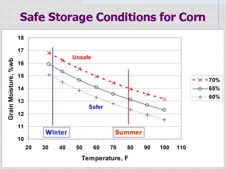 Safe Storage Conditions for Corn Winter Summer BAE 