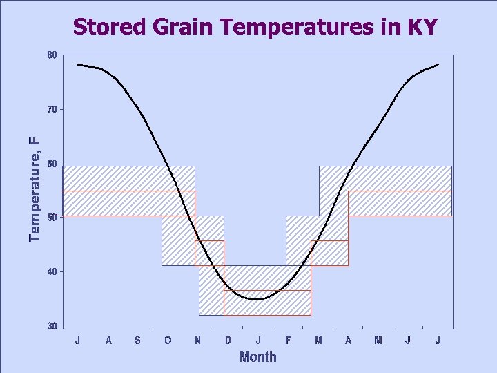 Stored Grain Temperatures in KY BAE 