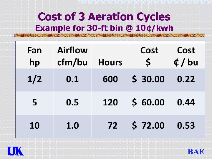 Cost of 3 Aeration Cycles Example for 30 -ft bin @ 10¢/kwh BAE 