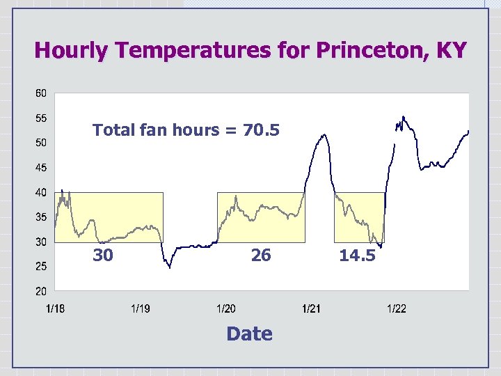 Hourly Temperatures for Princeton, KY Total fan hours = 70. 5 30 26 14.