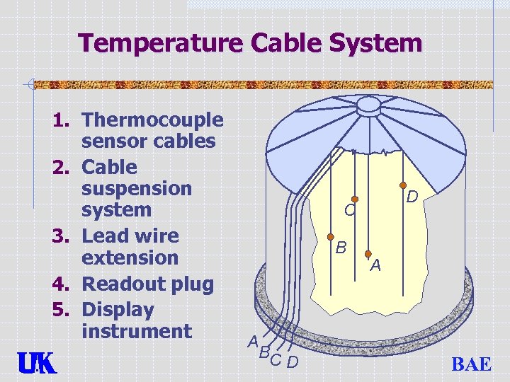 Temperature Cable System 1. Thermocouple sensor cables 2. Cable suspension system 3. Lead wire