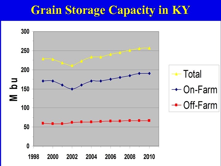 Grain Storage Capacity in KY 
