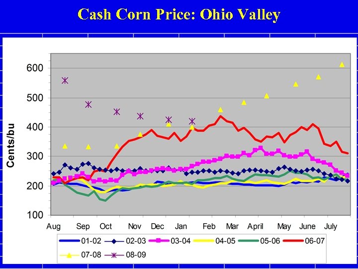 Cash Corn Price: Ohio Valley 