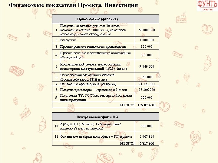 Финансовые показатели Проекта. Инвестиции Производство (фабрика) Покупка: земельный участок 30 соток, 1 помещение 2