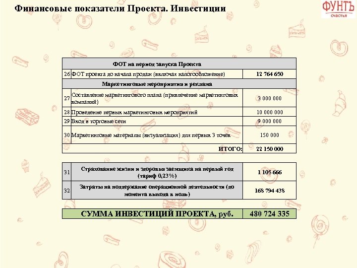 Финансовые показатели Проекта. Инвестиции ФОТ на период запуска Проекта 26 ФОТ проекта до начала
