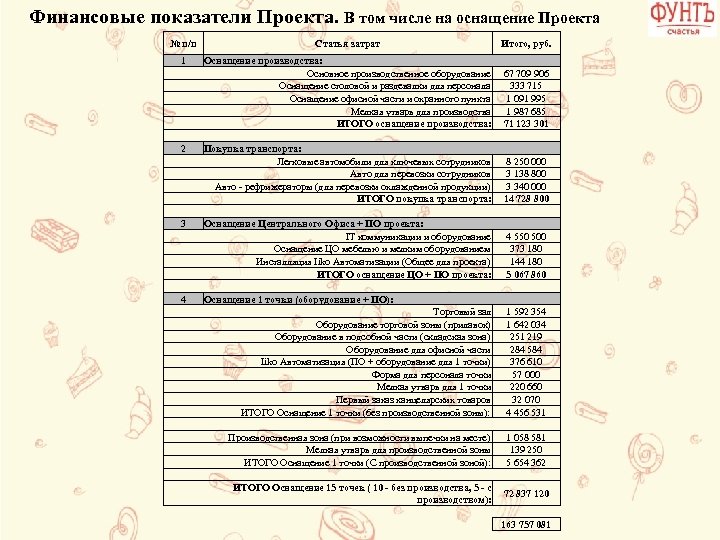 Финансовые показатели Проекта. В том числе на оснащение Проекта № п/п Статья затрат Итого,