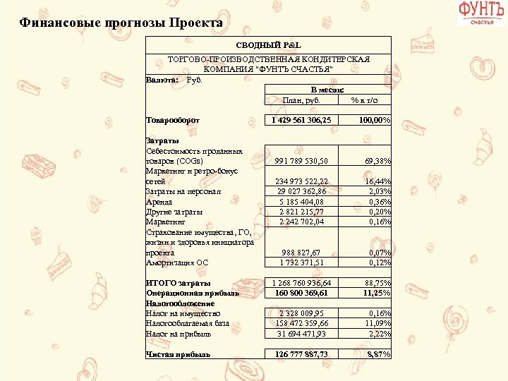 Финансовые прогнозы Проекта СВОДНЫЙ P&L ТОРГОВО-ПРОИЗВОДСТВЕННАЯ КОНДИТЕРСКАЯ КОМПАНИЯ 
