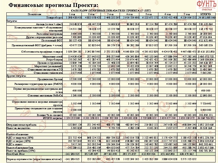 Финансовые прогнозы Проекта: Показатели Товарооборот Затраты Аренда (точки + офис) Коммунальные платежи + обслуживание