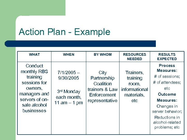 Action Plan - Example WHAT Conduct monthly RBS training sessions for owners, managers and