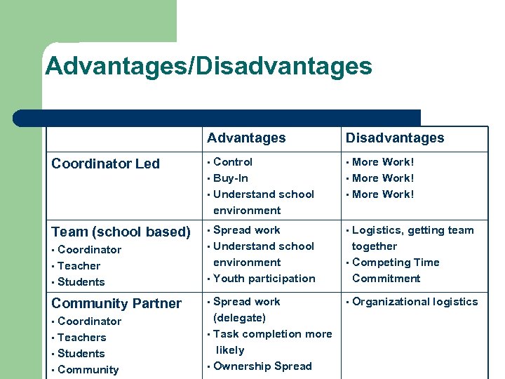 Advantages/Disadvantages Advantages Disadvantages Coordinator Led • Control • Buy-In • Understand school environment •