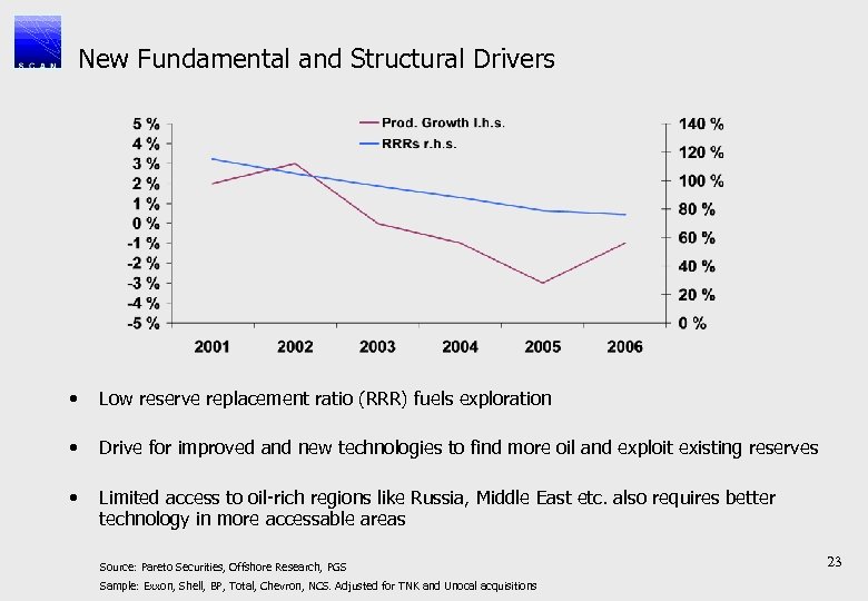 New Fundamental and Structural Drivers • Low reserve replacement ratio (RRR) fuels exploration •