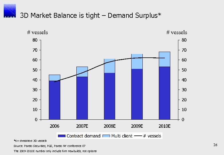 3 D Market Balance is tight – Demand Surplus* # vessels *6+ streamers 3