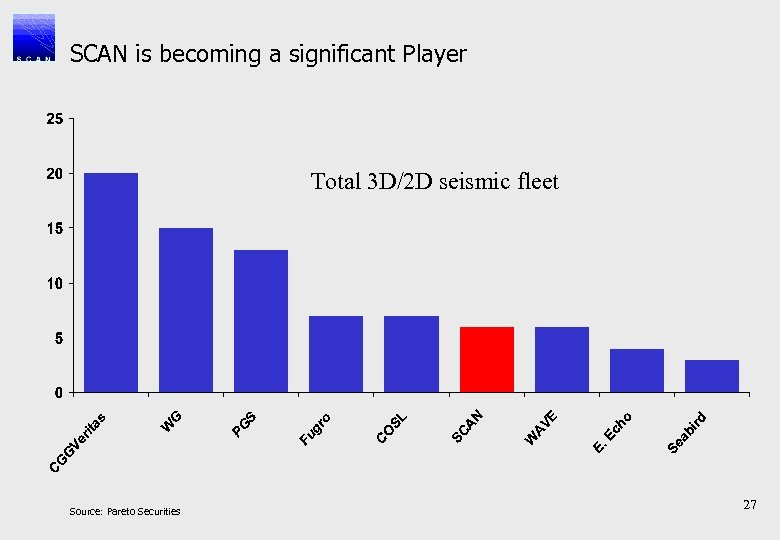 SCAN is becoming a significant Player Total 3 D/2 D seismic fleet Source: Pareto