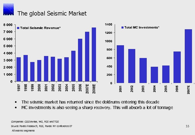 The global Seismic Market • • The seismic market has returned since the doldrums
