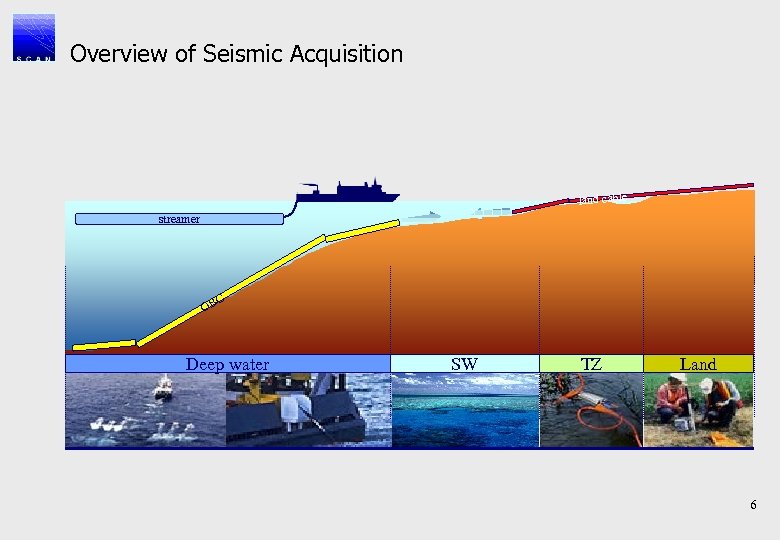 Overview of Seismic Acquisition land cable streamer C OB Deep water SW TZ Land
