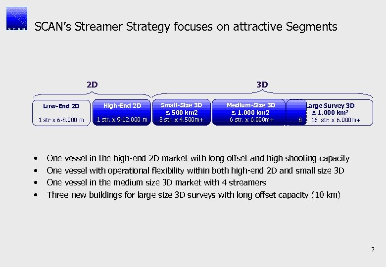 SCAN’s Streamer Strategy focuses on attractive Segments 2 D 3 D Low-End 2 D