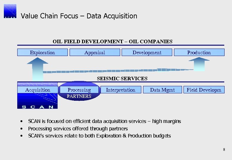 Value Chain Focus – Data Acquisition OIL FIELD DEVELOPMENT – OIL COMPANIES Exploration Appraisal