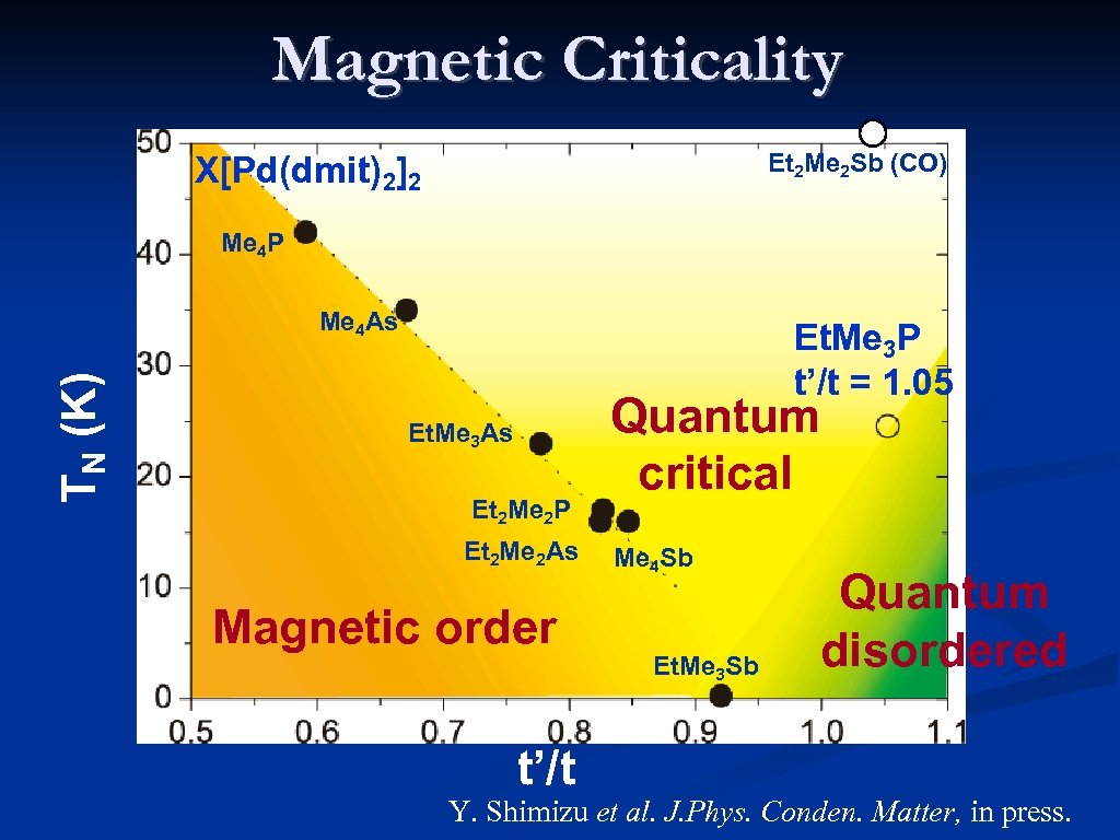 Magnetic Criticality Et 2 Me 2 Sb (CO) X[Pd(dmit)2]2 Me 4 P TN (K)